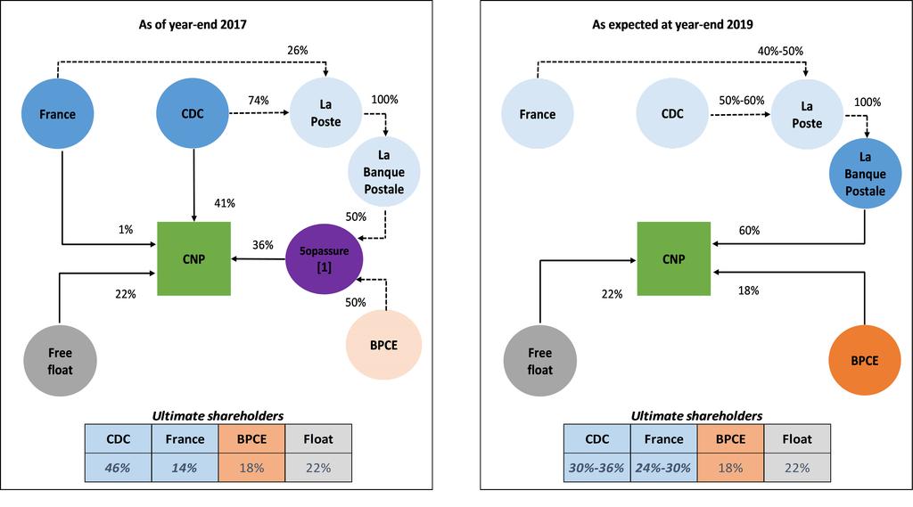 Expected change in shareholding structure has no credit impact Restructuring redistributes France and CDC's indirect shareholdings As shown in Exhibit 1, the proposed change to CNP s shareholding