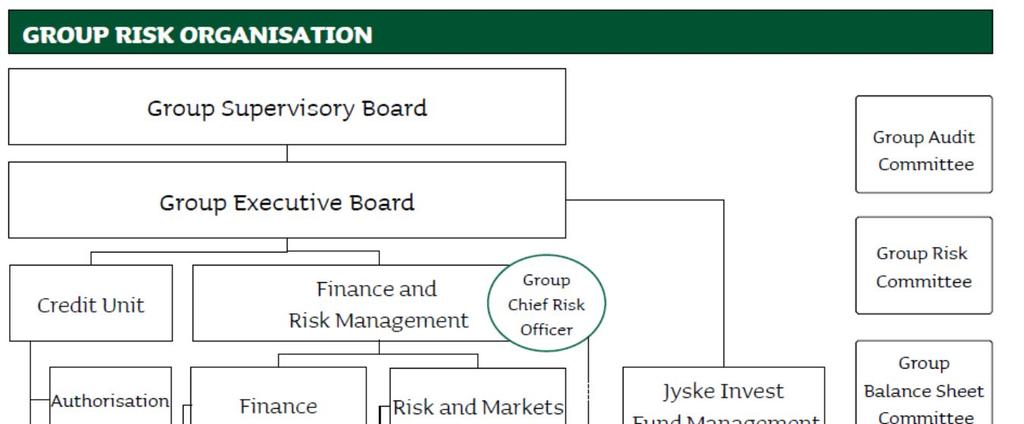 Risk committees Several committees consider and process risk-related issues. Members of the Jyske Bank Group Audit Committee are appointed from the members of the Jyske Bank Group Supervisory Board.