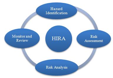 2. Hazard Identification and Risk Assessment A core challenge faced by emergency managers is how to prevent, prepare, mitigate, respond and recover from a myriad of hazards.