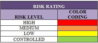 Table: 4 Risk Rating Table a) Elimination: Completely eliminate the hazard by removal from the workplace. b) Substitution: Replace the activity, process or substance with a less hazardous one.