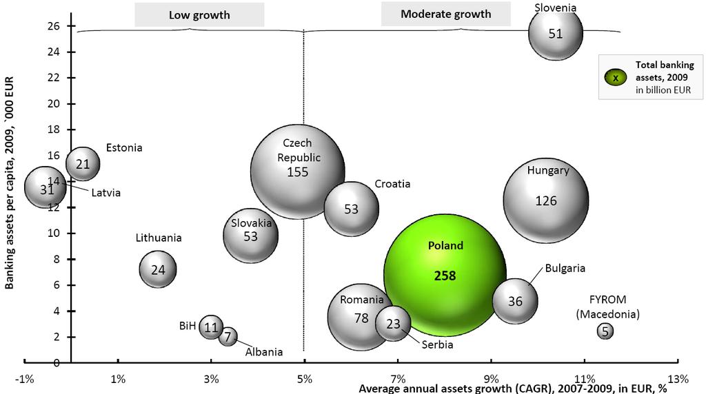 Poland has the largest banking market in the CEE15* CEE15* banking markets - Size vs.