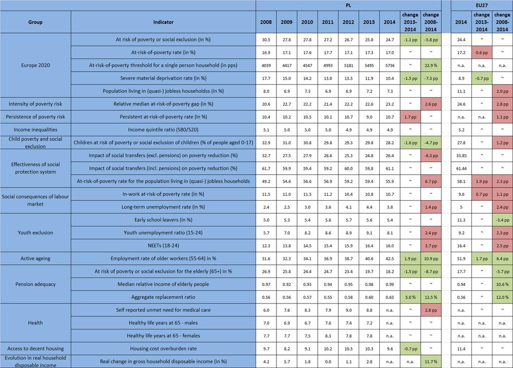 SUMMARY TABLE OF MAIN SOCIAL TRENDS Note: When no values for 2014 changes are between 2012-2013 and 2008-2013.