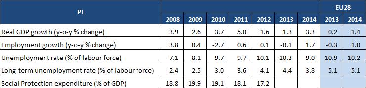 MACRO-ECONOMIC AND LABOUR MARKET CONTEXT Source: Eurostat (National Accounts, LFS, ESSPROS (2012 data provisional)).
