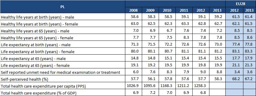HEALTH CARE SYSTEMS Source: Eurostat (EU-SILC, Mortality data, SHA) Note: breaks in series for Healthy life years indicator in 2009; breaks in series for total health care expenditure in 2010 TRENDS