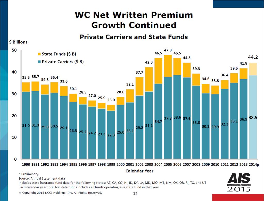 WC NET WRITTEN PREMIUM GROWTH SLIDE 12 This slide exhibits workers compensation (WC) net written premium by year, separately for private carriers and state funds.