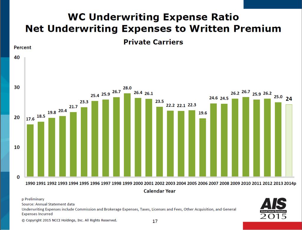 WC UNDERWRITING EXPENSE RATIOS SLIDE 17 The underwriting expense ratio compares the costs associated with writing insurance to net written premium.