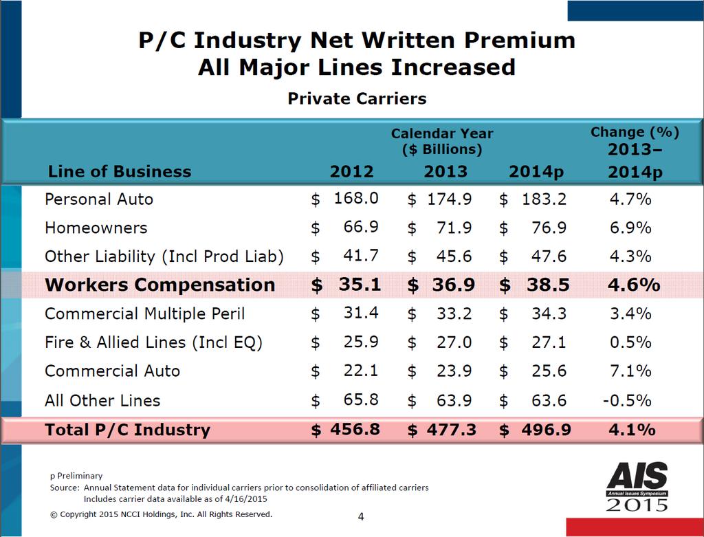 P/C INDUSTRY NET WRITTEN PREMIUM SLIDE 4 The net written premium in this slide provides a measure of the size of each major line of business in the property/casualty (P/C) insurance industry.
