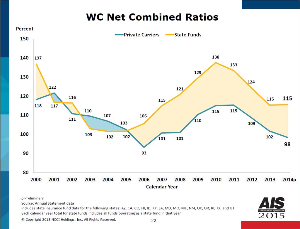 WC NET COMBINED RATIOS SLIDE 22 This slide compares the net combined ratios of private carriers and state funds. See Slide 5 for more background.