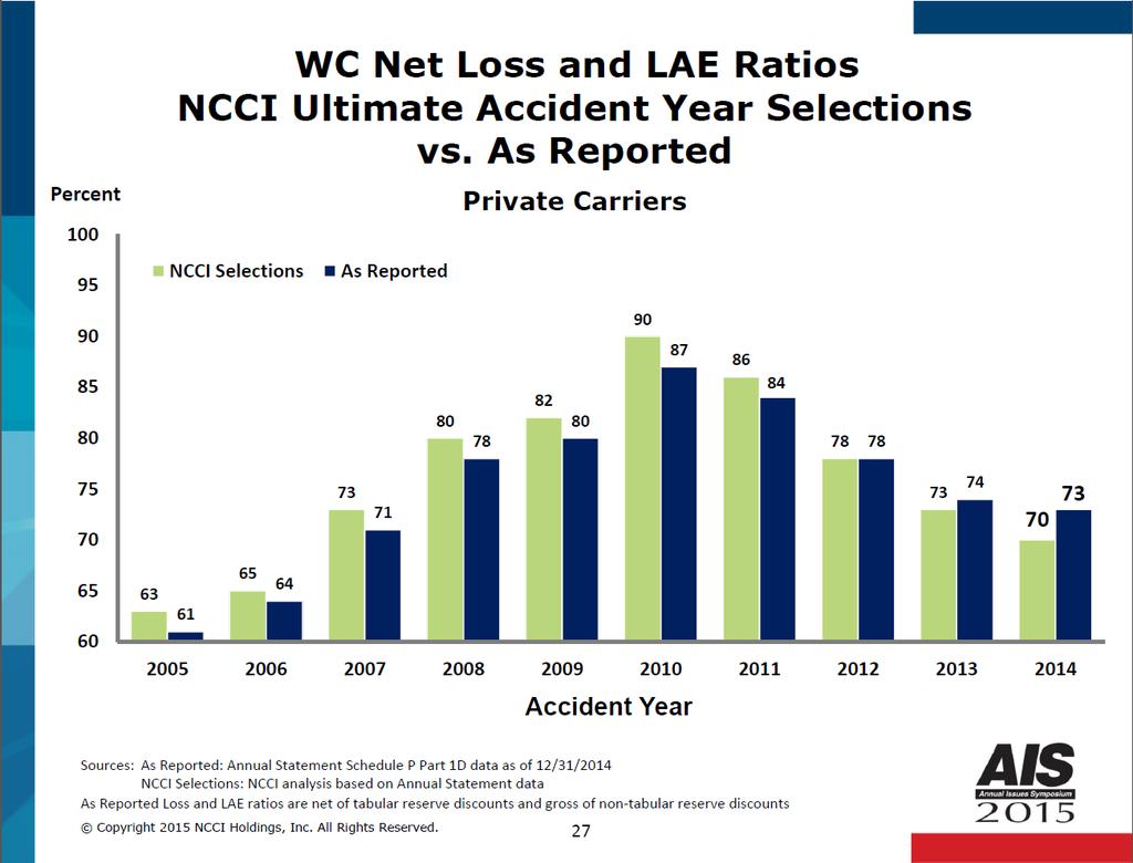 WC NET LOSS AND LAE RATIOS NCCI ULTIMATE ACCIDENT YEAR SELECTIONS VS.