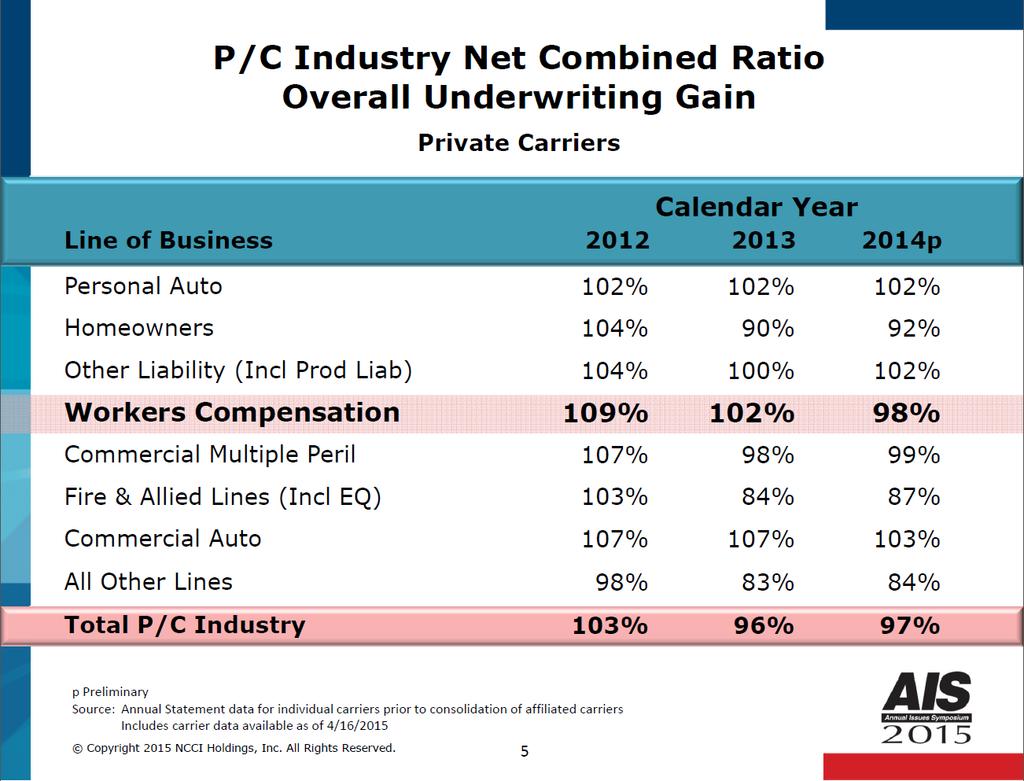 P/C INDUSTRY NET COMBINED RATIOS SLIDE 5 The calendar year combined ratios in this slide measure the overall performance of each line of business and the P/C industry as a whole, prior to the