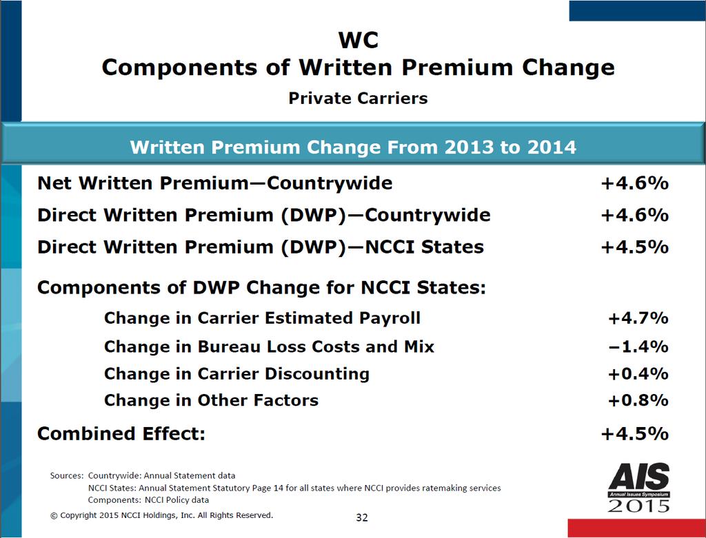 WC COMPONENTS OF WRITTEN PREMIUM CHANGE SLIDE 32 This slide provides the major components that impact the change in direct written premium in NCCI states for private carriers.