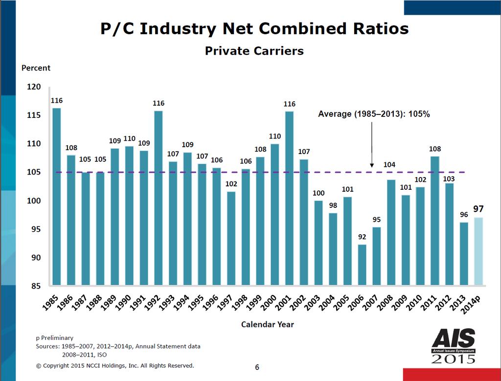 P/C INDUSTRY NET COMBINED RATIOS SLIDE 6 This slide displays a longer history of the combined ratios for the total P/C industry. See Slide 5 for more background.