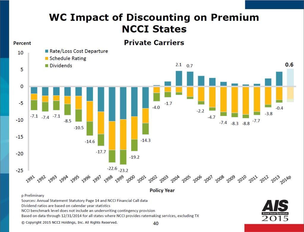 WC IMPACT OF DISCOUNTING ON PREMIUM, NCCI STATES SLIDE 40 The slide shows the impact of rate/loss cost departures, schedule rating, and dividends on policy year premium based on data through December