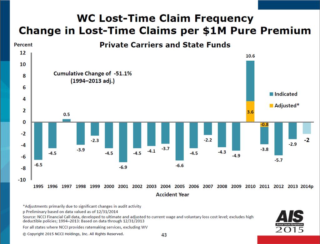 WC LOST-TIME CLAIM FREQUENCY SLIDE 43 The change in lost-time claims per million dollars of pure premium includes data for all states in which NCCI provides ratemaking services, except West Virginia.