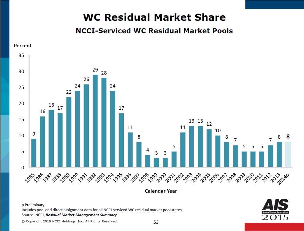 WC RESIDUAL MARKET SHARE SLIDE 53 Pool and direct assignment premium as a portion of the total WC market for all NCCI-serviced residual market pool states is displayed by calendar year.