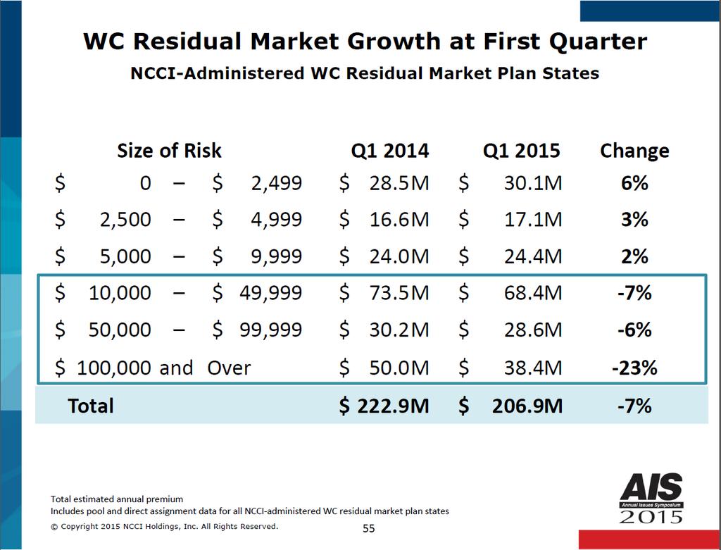 WC RESIDUAL MARKET GROWTH AT FIRST QUARTER SLIDE 55 This slide compares estimated residual market premium by size of risk for the first quarter of 2014 and 2015.