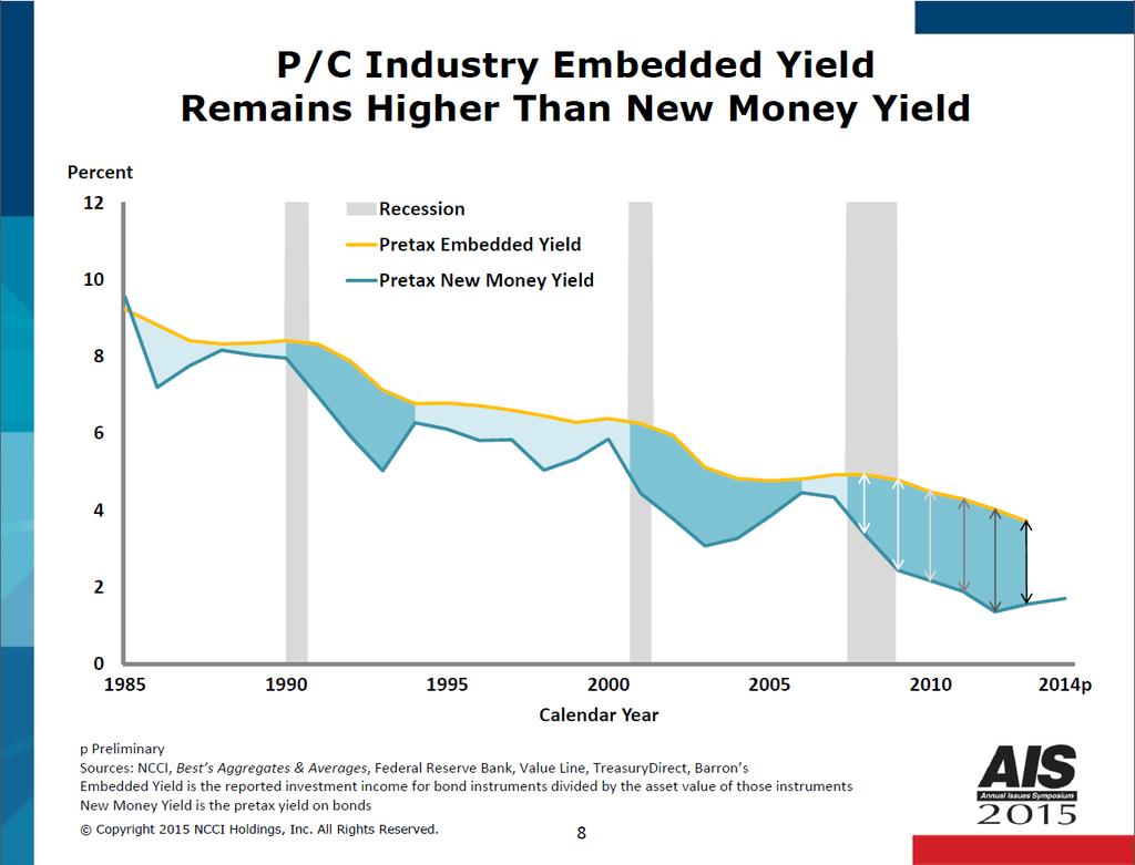 P/C INDUSTRY EMBEDDED YIELD REMAINS HIGHER THAN NEW MONEY YIELD SLIDE 8 Embedded Yield is the reported pretax investment income, excluding capital gains, for bond instruments held by P/C insurers
