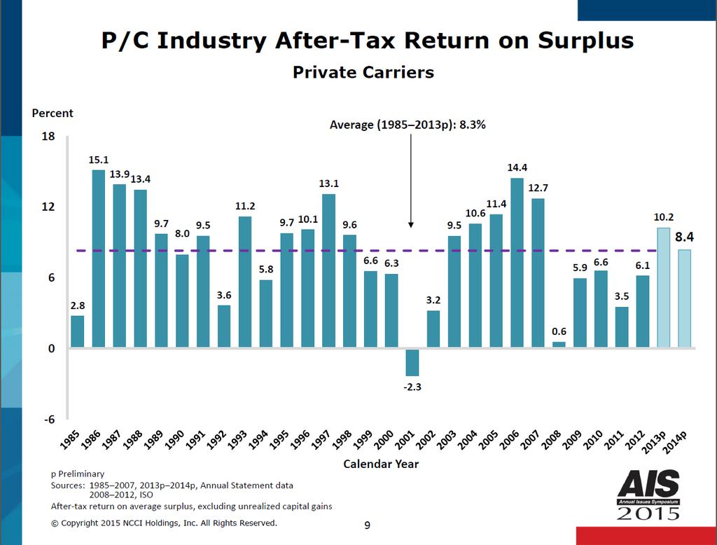 P/C INDUSTRY AFTER-TAX RETURN ON SURPLUS SLIDE 9 The after-tax return on surplus compares net income generated from all sources to policyholder surplus.