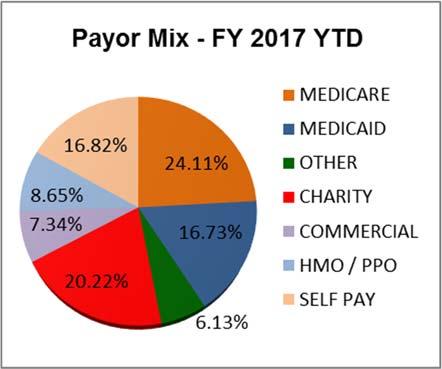 UMC s Revenue Payor Mix, cash collections and Net Patient Revenue per AA are as follows: For both 2018 and 2017, the funded payor percentage is 63% and the unfunded payor percentage is 37%.