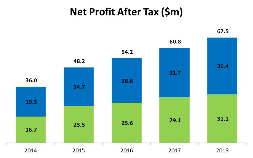 Growth in income and profitability Net interest income up 13% Net profit after tax up 11% driven by asset growth Market leading Net Interest Margin at 4.42% Cost to income ratio improved to 40.