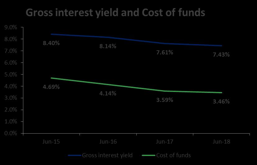 Market leading NIM maintained Gross interest yield = Interest Income divided by