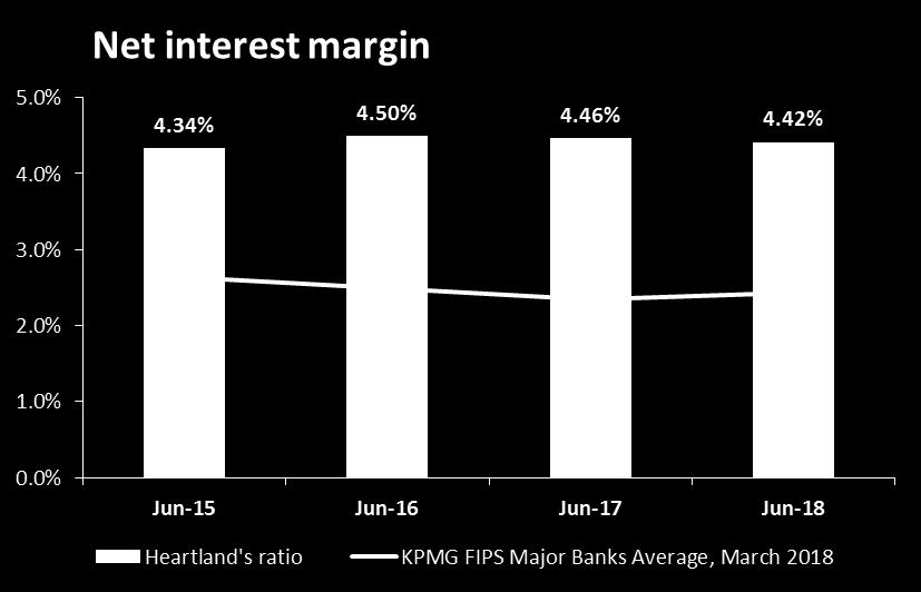 Interest Bearing Liabilities Net Interest Margin (NIM) = (Interest Income Interest