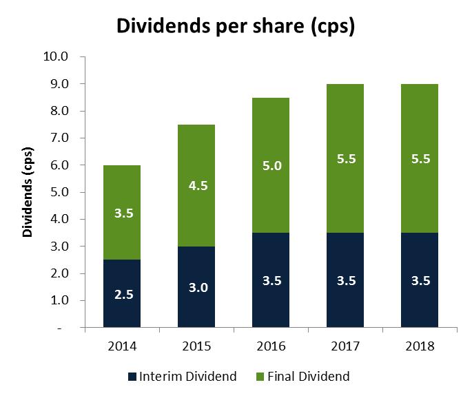 Returns to shareholders Final dividend 5.5cps full year dividend 9.