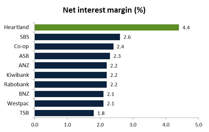 Heartland s point of difference Highest Net Interest Margin among our peers Resulting in highest