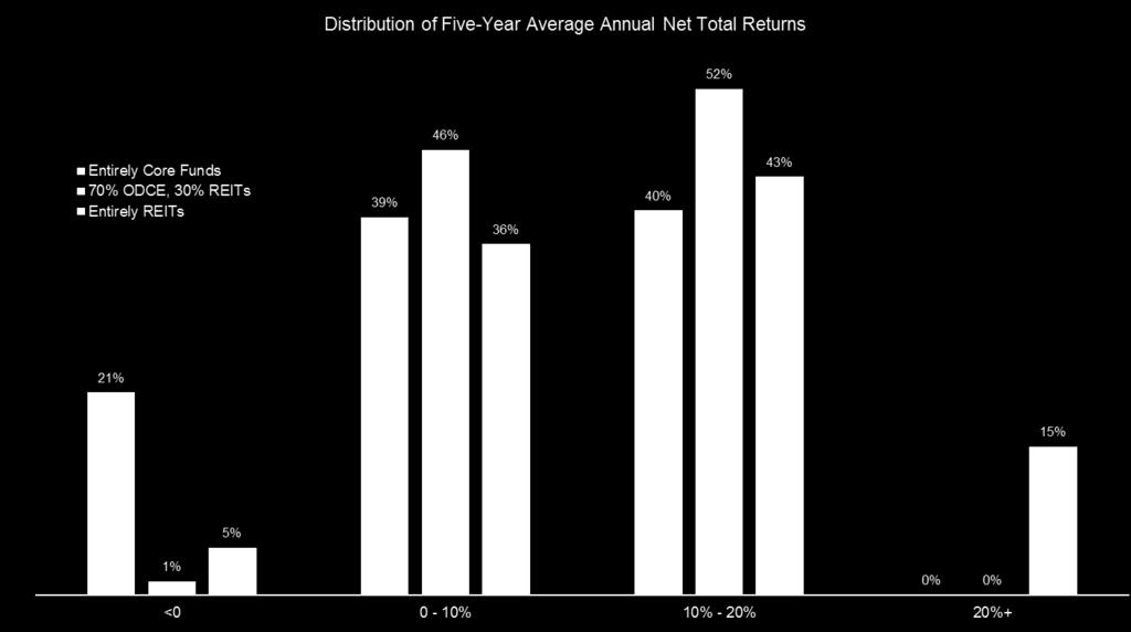 REITs and Private Real Estate are Complements in a Real Estate Allocation Source: Nareit analysis of quarterly net total returns for NCREIF Fund Index