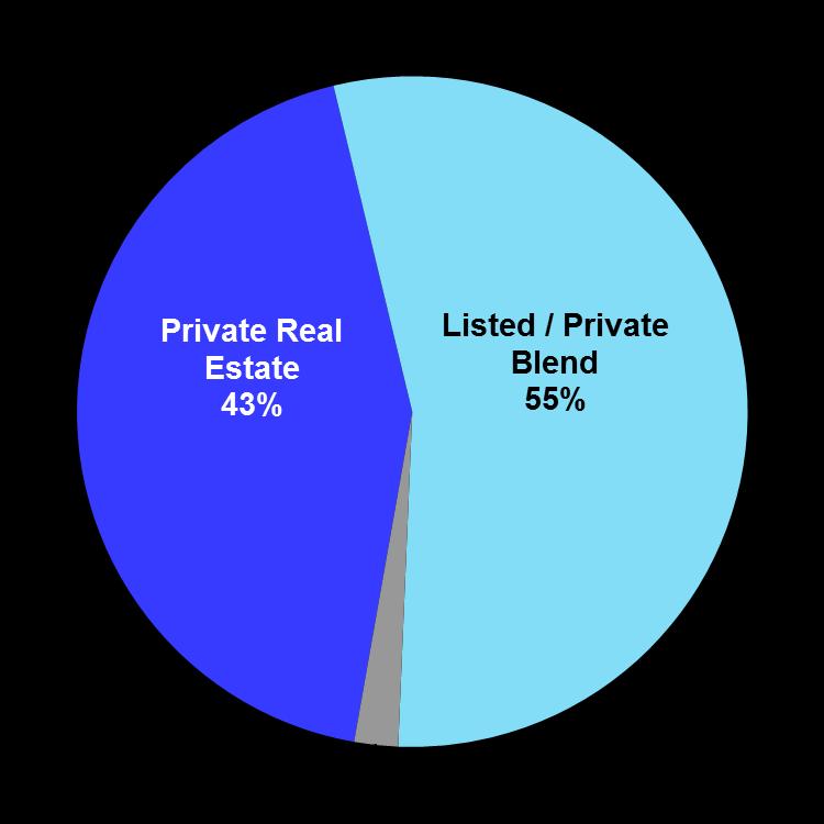 Pension, Endowment, & Foundation Investment in real estate The majority of
