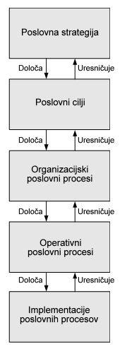 12 Slika 4: nivoji abstrakcije poslovnih procesov Medtem ko organizacijski poslovni procesi bolj grobo opisujejo delovanje organizacije, operativni poslovni procesi določajo poslovanje podrobneje.