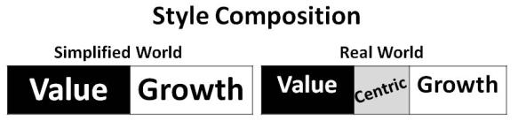 value and growth. Both the hedging and the completeness versions of core improve diversification, but they imply different levels of confidence in active management.