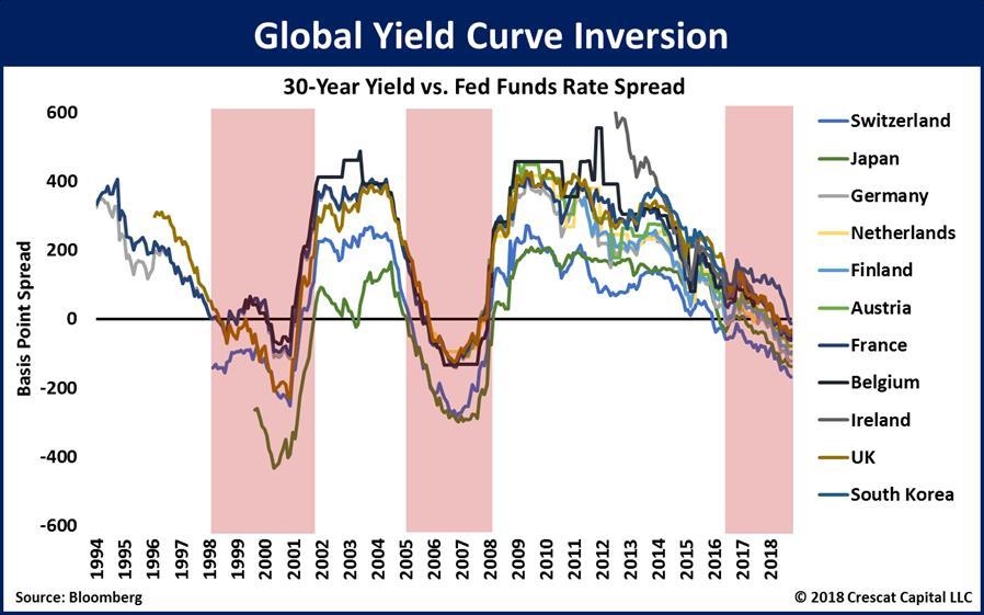 Yield Curve Inversion We take issue with the economists and market prognosticators who say we shouldn t be concerned about a coming recession anytime soon because the Fed hasn t inverted the Treasury