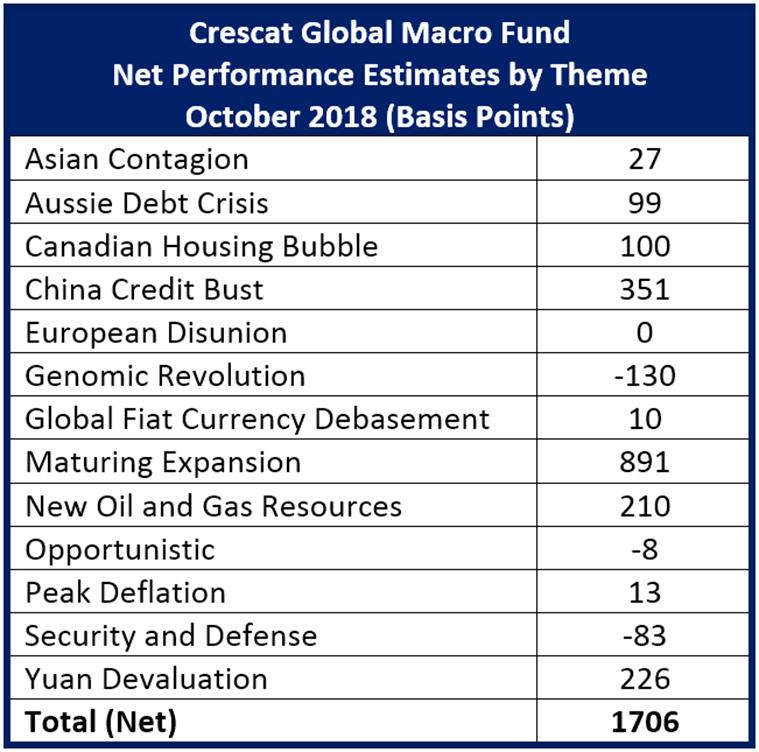 Profit Attribution In Closing We think it s a great time to invest in tactical global macro strategies like Crescat s that have a proven history of strong performance during previous times of market