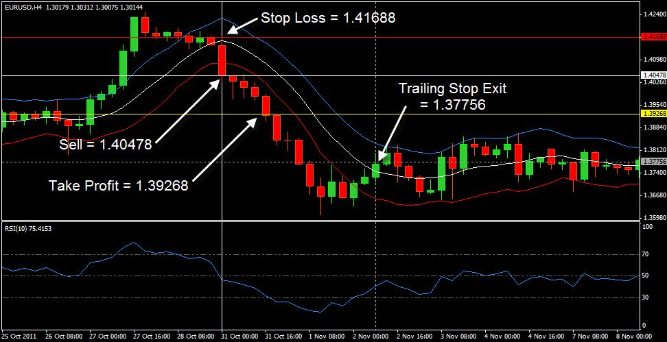 Example 2: Sell Trade In the EURUSD 4 hour chart below, the price crossed under the lower line and closed. A sell trade can be placed (1.40478). The stop loss is set above the 10 SMA (1.41688).
