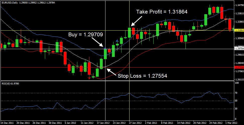Example 1: Buy Trade Here s a buy trade example on the EURUSD daily chart. Image 4 When the price crossed above the upper line, a buy trade can be placed (1.29709).