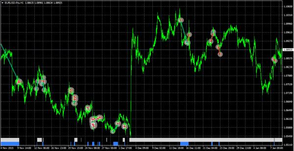 In the following example, individual historic trades for the chart symbol (EUR/USD) are shown as entry and exit arrows with a connecting line.