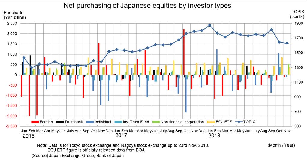 Domestic investors came in for bargain hunting Domestic investors, both individual and institutional, were buying Japanese equities as the stock market fell.