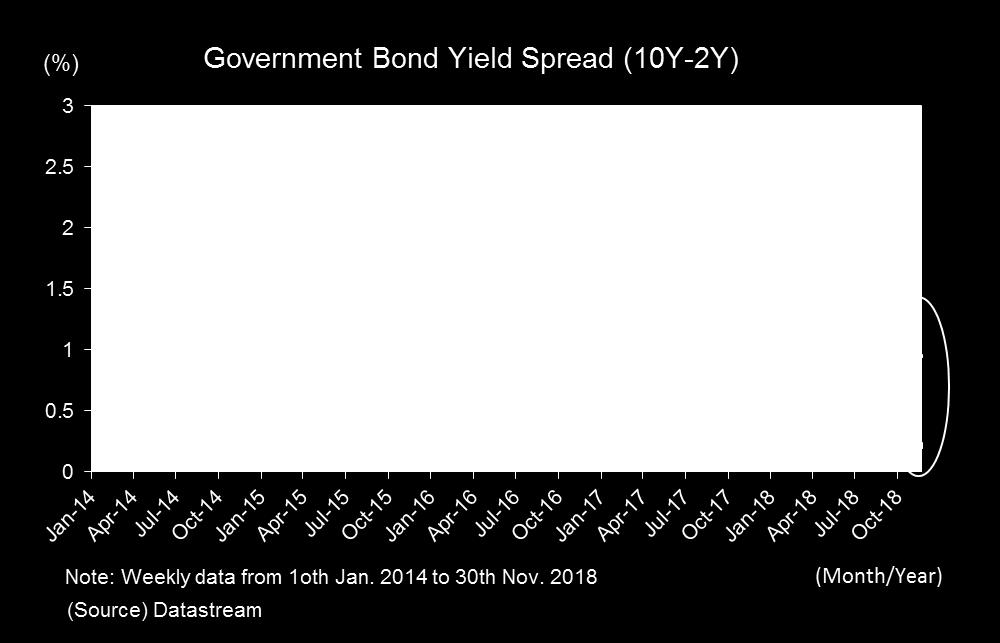 All these factors caused the long-term bond yields to come down.