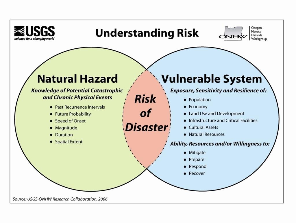 Garfield County NHMP: Introduction and Summary Hazard Identification and Risk Assessment DRAFT AUG2010 Risk assessments provide information about the geographic areas where the hazards may occur, the