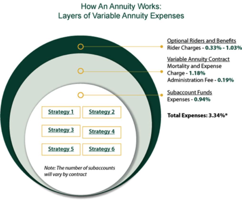 Source: Insured Retirement Institute, 2011 IRI Fact Book TAX TREATMENT How an Annuity Works: Layers of Variable Annuity Expenses Somewhat ironically, while favorable tax treatment is often cited as a