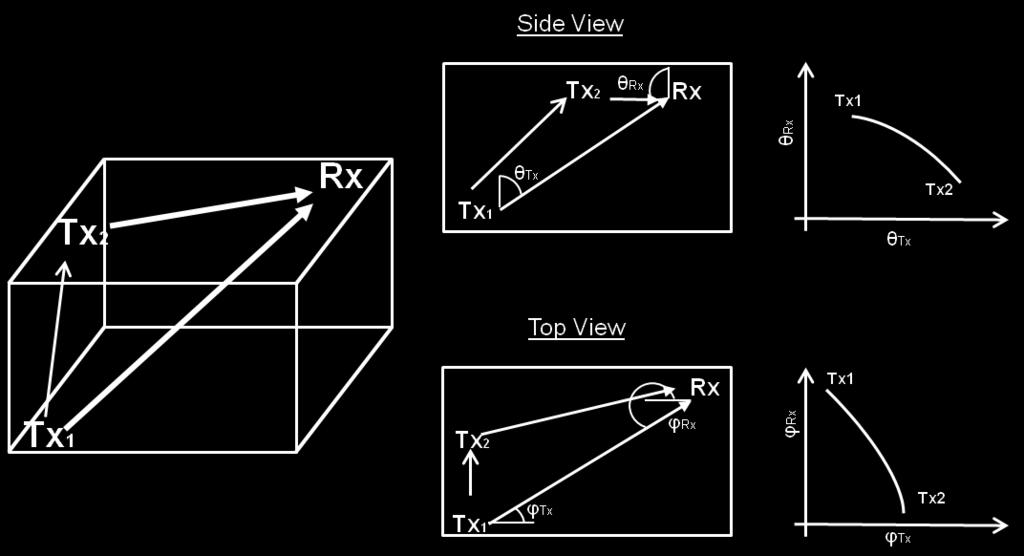 As it is considered geometrically meaningful, the angle of departure at the Tx and the angle of arrival at the Rx are modeled jointly