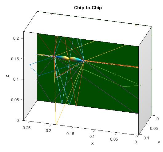 results, the characteristics of the channel regarding cluster composition, path loss and polarization properties as well as angular and temporal profiles are extracted These characteristics