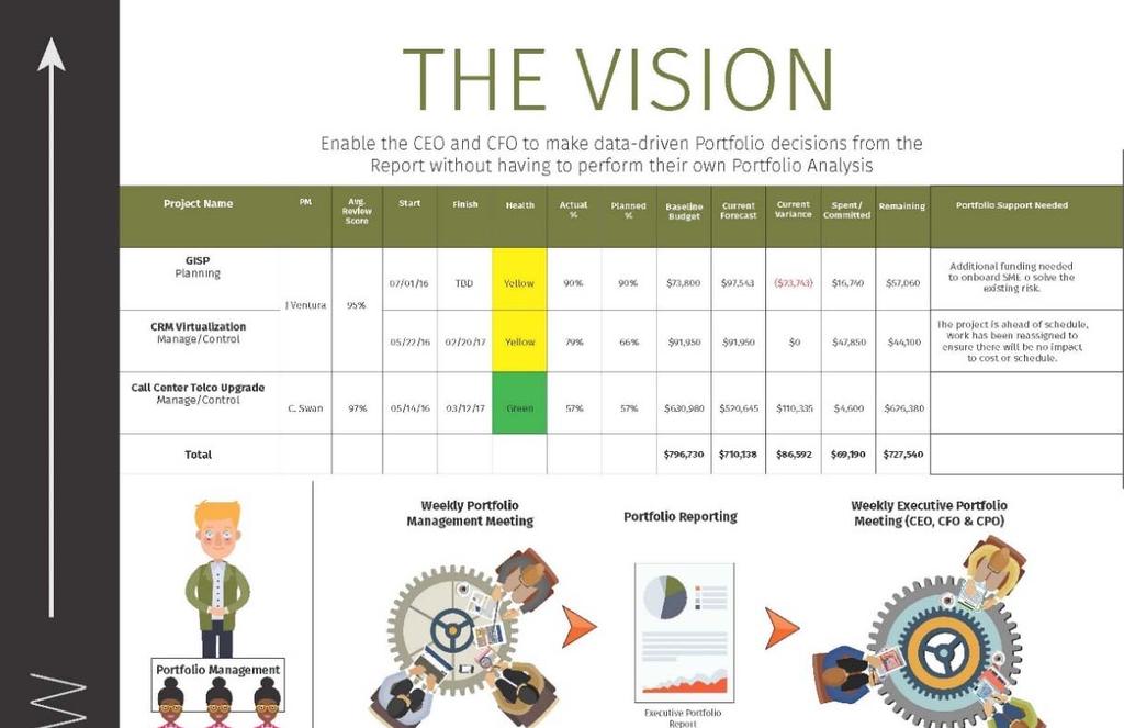 The 120VC Portfolio Management Model There are several layers that contribute to achieving the Vision of Project Portfolio Management.