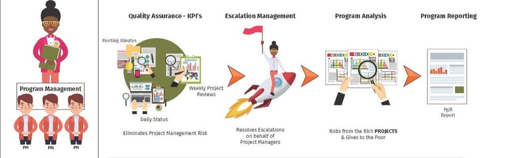 The Program Management Layer The Program Management Layer breaks down into four functions: 1.