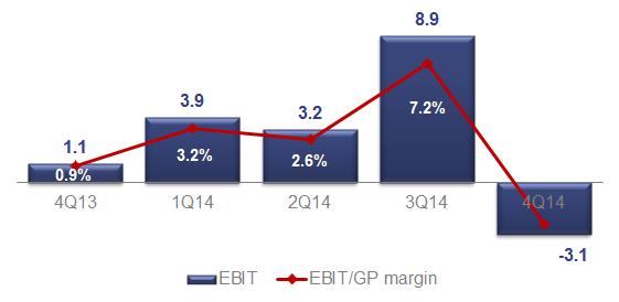 GP/TEU (in CHF) YoY growth in % 4Q13 1Q14 2Q14 3Q14 4Q14 Volume (market) +5% +3% +3% +4% +6% Volume (Panalpina) +11% +6% +9% +9% +6%