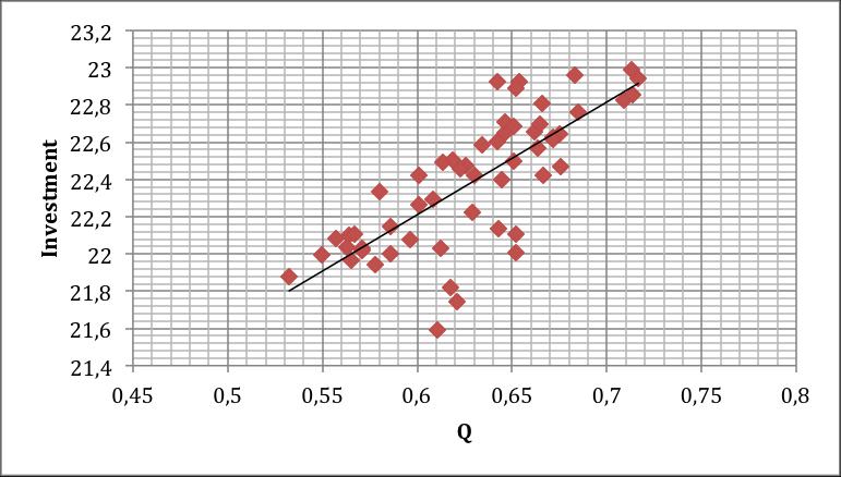 1. LN (Starts) vs. Q-ratio. 1998Q1-2012Q4 Panel A1.2. LN (Permits) vs.