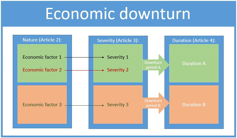 The nature of an economic downturn is specified through the economic factors that are explanatory variables or indicators of the business cycle for the type of exposures under consideration.