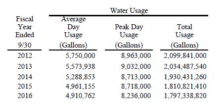 CITY OF HURST, TEXAS TABLE 1 - WATERWORKS AND SEWER SYSTEM CONDENSED STATEMENT OF OPERATIONS TABLE 2 - COVERAGE AND FUND BALANCES As of September 30, 2016, there is no Water and Sewer