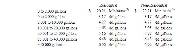 TABLE 5 - TEN LARGEST WATER CUSTOMERS TABLE 6 - MONTHLY WATER RATES (EFFECTIVE DECEMBER 31, 2016) (1) (1) The above rates include the current wholesale pass-through rate of $2.21 per 1,000 gallons.